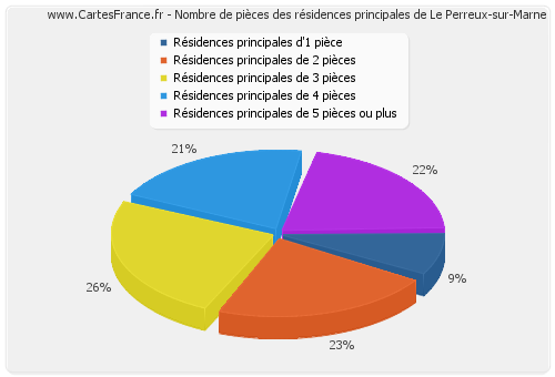 Nombre de pièces des résidences principales de Le Perreux-sur-Marne